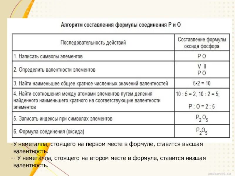 Алгоритм составления формул по валентности 8 класс. Составление формул по валентности. алгоритм валентности. составление формул по валентности химических элементов. алгоритм составления формулы вещества по валентности..
