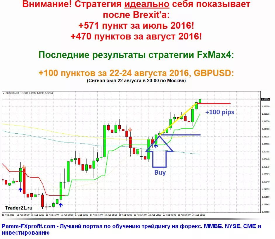 Торговля по трендовым линиям. Стратегия от трендовых линий. Торговля по тренду. Торговля по тренду стратегии. Стратегия тренда для торговли бинарных опционах.