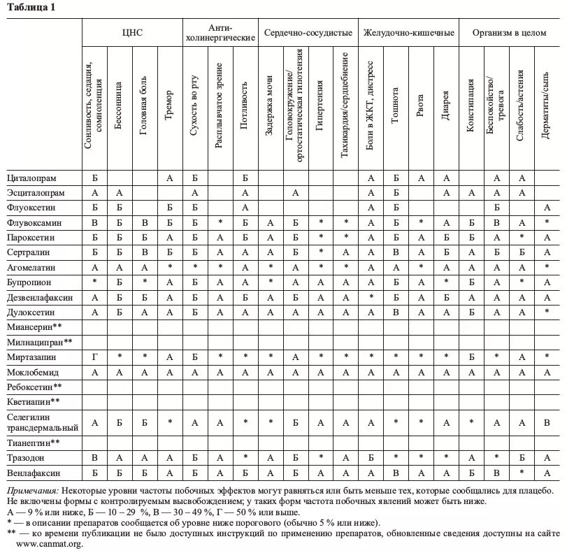 Сравнение антидепрессантов таблица. Таблица эффективности антидепрессантов. Побочные эффекты антидепрессантов таблица. Сравнительная характеристика антидепрессантов. Вес после антидепрессантов