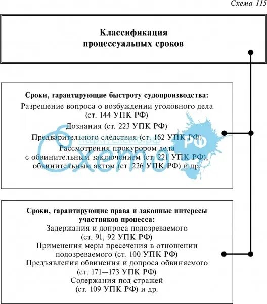 Процессуальные сроки в рф. Классификация процессуальных сроков УПК. Процессуальные сроки УПК РФ таблица. Процессуальные сроки ГПК РФ таблица. Процессуальные сроки УПК РФ.