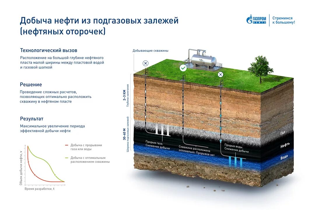 Схема обустройства нефтяной скважины. Глубина залегания нефти. Схема газонефтяного месторождения. Нефтяной пласт в разрезе.