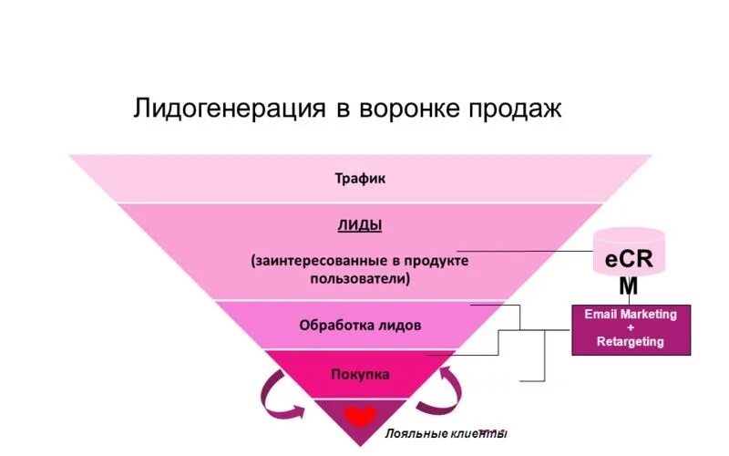 Продвижение по лидам. Лидогенерация. Воронка продаж Лиды. Лидогенерация воронка. Воронка продаж клиенты.