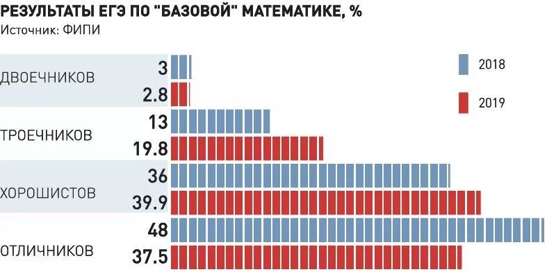 Статистика сдающих ЕГЭ. Процент не сдачи ЕГЭ. ЕГЭ по математике статистика. Статистика не сдавших ЕГЭ. Сколько выпускников сдают егэ