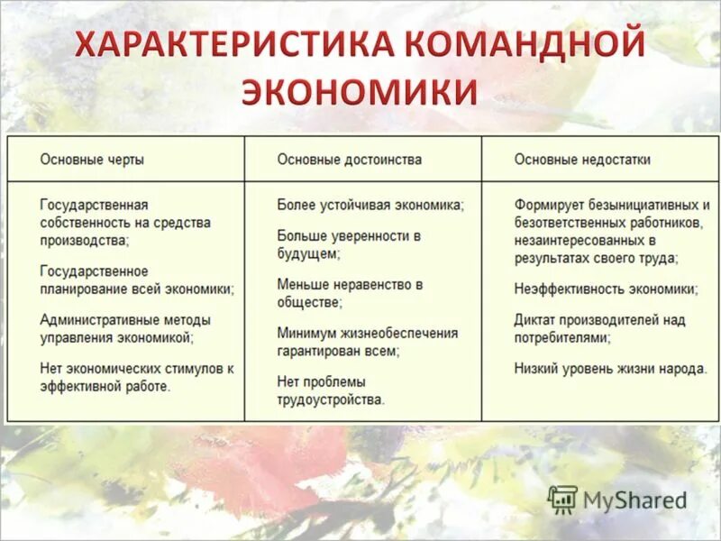 Недостатки административной экономики. Характеристика командной экономической системы. Характеристика командной экономики. Особенности командной экономической системы. Признаки командной экономики.