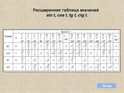 Тригонометрические значения синусов косинусов