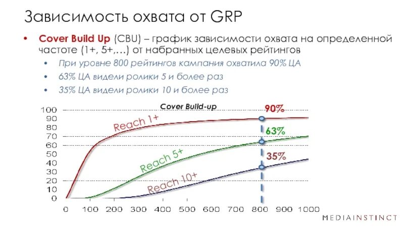 Build up