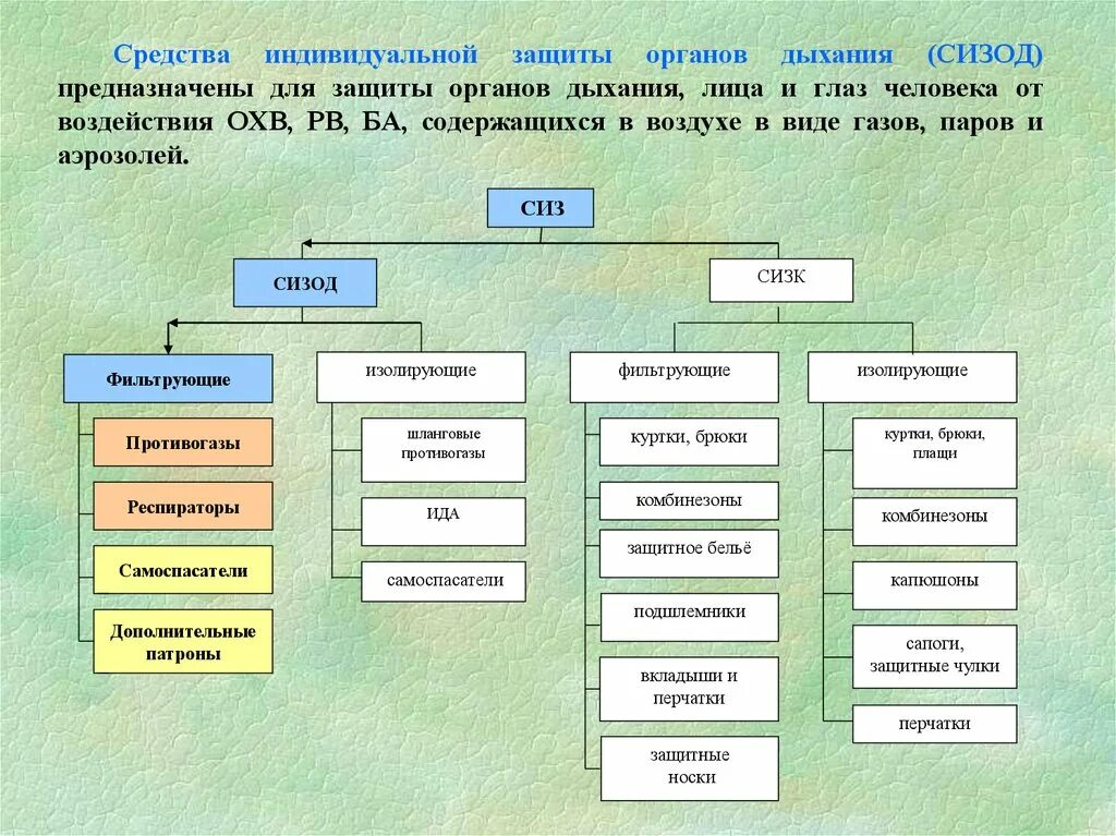 Группа защиты сиз. Схема классификация средств индивидуальной защиты органов дыхания. Таблица классификации средств индивидуальной защиты органов дыхания. СИЗ органов дыхания схема. Фильтрующие СИЗ классификация.