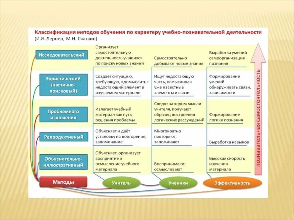 Можно использовать при подготовке к. Классификация познавательных методов обучения. Методы и приемы формирования знаний. Методы и приемы работы в педагогике. Тип знания в методике преподавания.