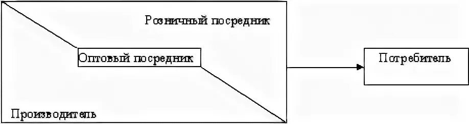 Оптовый посредник это