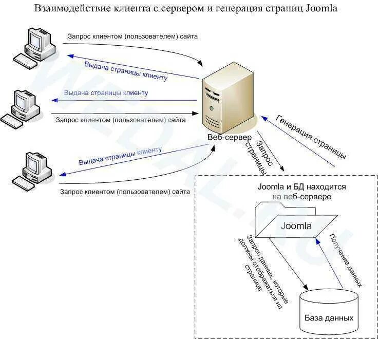 Сделать сервер через сайт. Клиент сервер бд схема. схема взаимодействия клиента и сервера. структурная схема клиент серверного приложения. структурная схема клиент-серверной архитектуры.