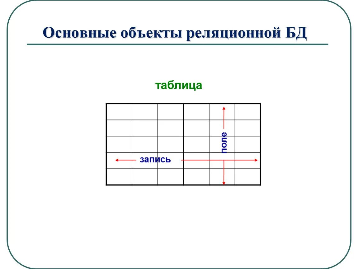 Таблица записи альбома. Что такое запись поле базы данных. Поле запись таблица. Структура записей и полей базы данных. База данных записи таблицы это.