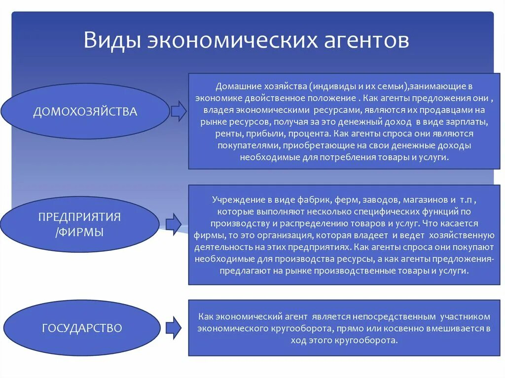 Фирма как экономический агент. Понятие экономических агентов. Основные экономические агенты (домохозяйства, фирмы, государство).. Специфика экономических агентов. Понятие вид экономической деятельности