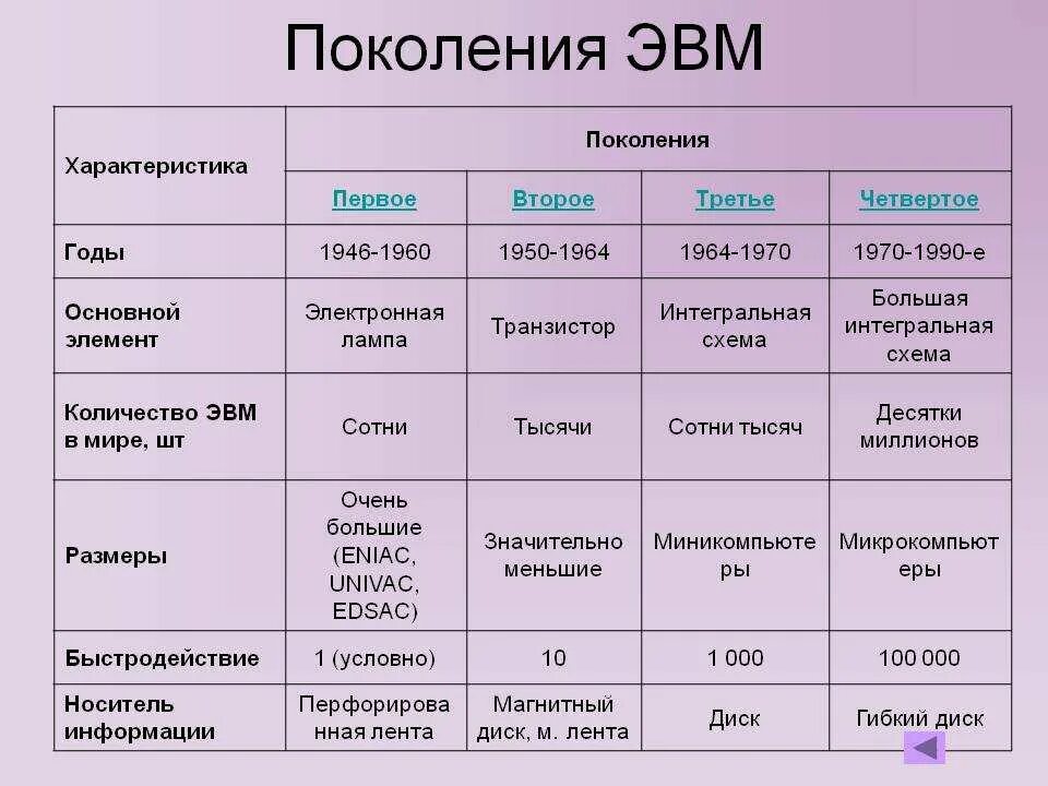 Поколения ЭВМ таблица по информатике. 4) Поколения ЭВМ. Элементная база ЭВМ. Элементная база 5 поколения ЭВМ. Поколения ЭВМ таблица по информатике 5 поколений.