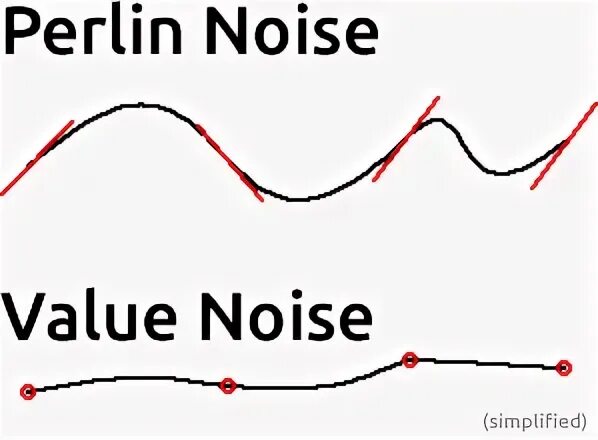 Over noise. Value noise. шум перлина. шум перлина алгоритм. шум перлина формула.