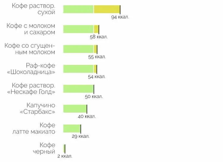 Сколько калорий в рафе. Кофе с молоком без сахара калорийность на 100 грамм. Сколько калорий в 100 мл кофе с молоком. Калорийность кофе с молоком без сахара 200 мл растворимый. Кофе молотый калорийность на 100 мл.