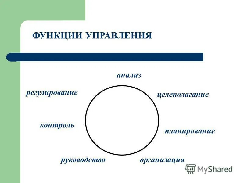 Последовательность функций менеджмента. Управленческий цикл руководителя. Функции управления целеполагание планирование контроль. Управленческой цикл цикл управленческой. Функции управления целеполагание планирование контроль.