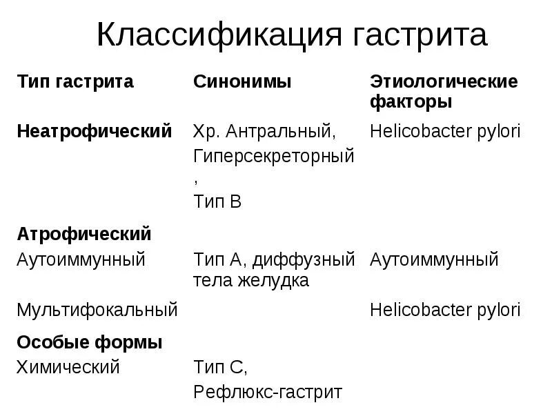 Сиднейская классификация гастритов. Сиднейская классификация гастритов 1994. Хьюстонская классификация хронического гастрита. Этиологическая классификация гастрита. Хронический гастрит тест с ответами