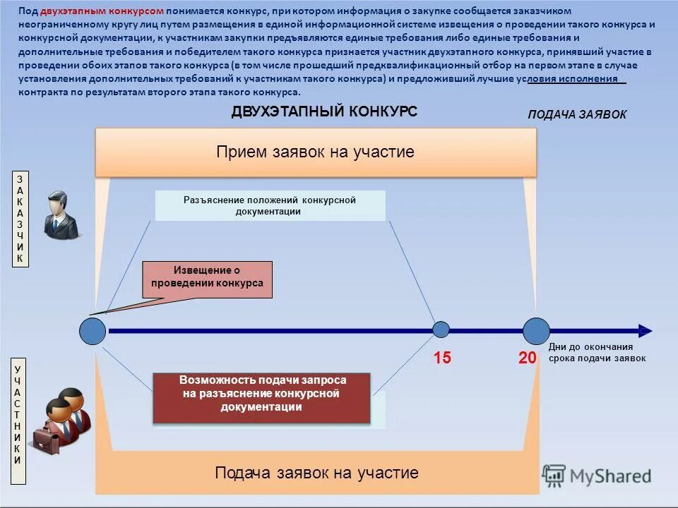 Схема конкурс с ограниченным участием. Срок разъяснения положений конкурсной документации. Запрос на разъяснение документации. Запрос о даче разъяснений. Срок разъяснения положений конкурсной документации.