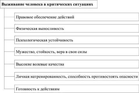 Проблемы выживания