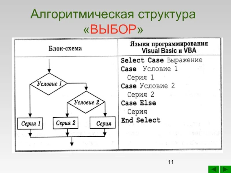 Выбор структур. Алгоритм структура выбор. структура выбора блок схема. блок алгоритмическая структура выбор. блок схема алгоритмических структур.