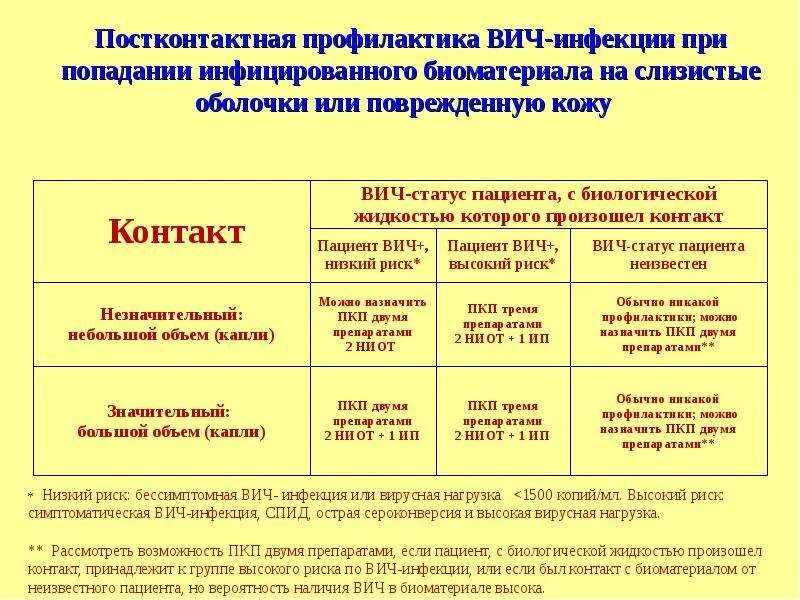 Постконтактная профилактика заражения вич. Схема постконтактной профилактики ВИЧ. Схема экстренной профилактики ВИЧ. Профилактика от ВИЧ инфекции препараты. Схемы терапии ВИЧ инфекции.