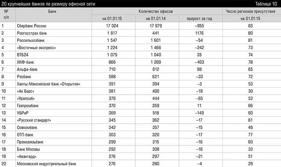 15 российских банков. Крупнейшие банки РФ. 10 Крупных банков России. 10 Крупнейших банков России. 20 Крупнейших банков.