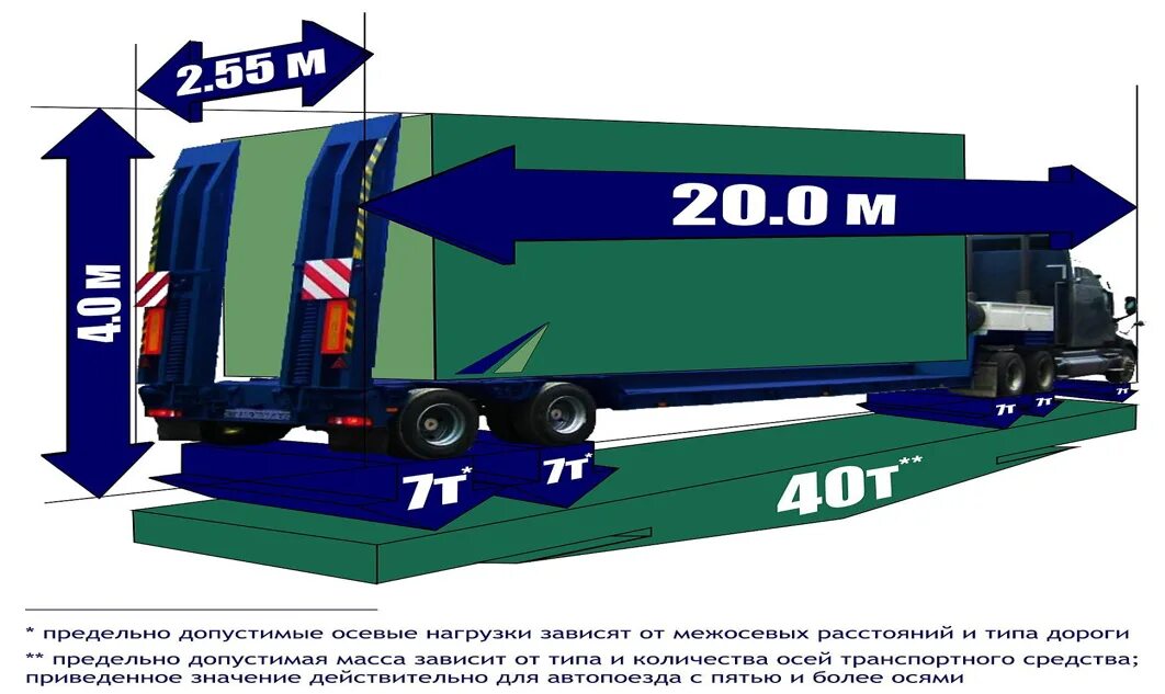 Транспортный габарит. Допустимая высота провоза грузового. Транспортные габариты грузов для автотранспорта. Габаритные допуски перевозки грузов. Габариты грузового автотранспорта.