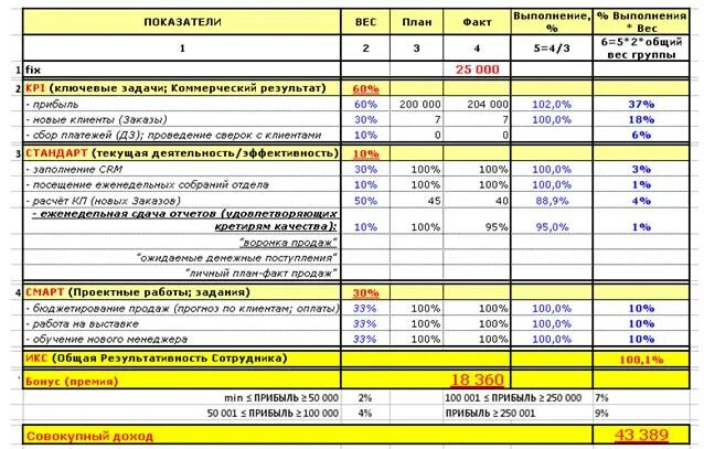 Kpi склада. Система KPI для менеджеров по продажам пример. KPI отдела продаж менеджера по продажам пример. Мотивация для менеджеров по продажам примеры. Система мотивации отдела продаж.