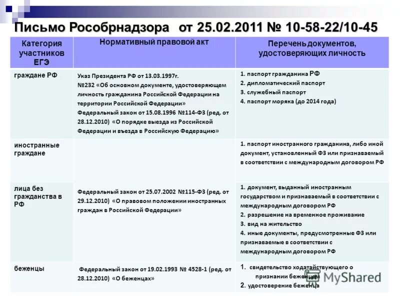 Документы удостоверяющие личность гражданина на территории рф