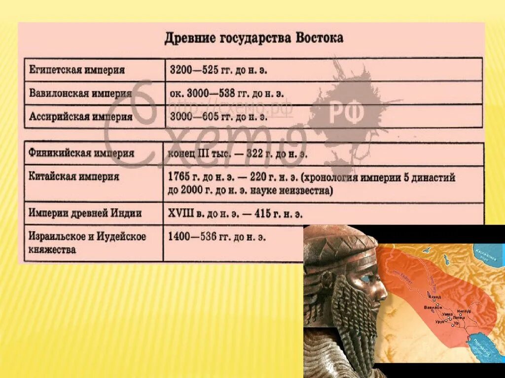 Даты древности. Страны древнего Востока. Государства древнего Востока. Первое государство древнего Востока. История стран древнего Востока.