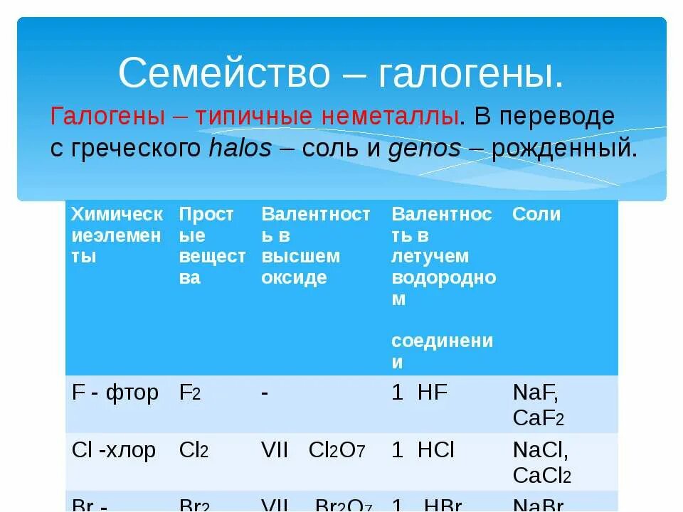 Элементы семейства галогенов.