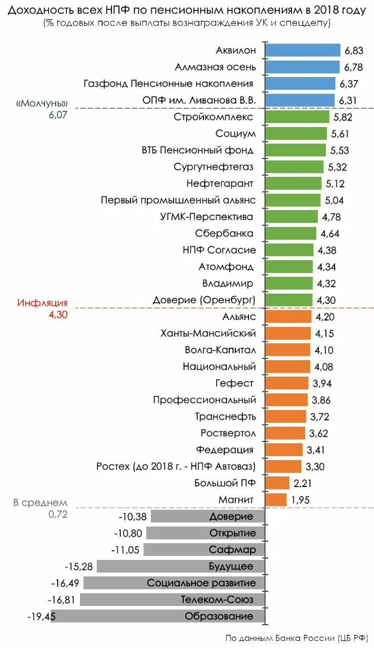 Таблица доходности негосударственных пенсионных фондов. Доходность пенсионных фондов по годам. НПФ будущее доходность. Доходность негосударственных пенсионных фондов России. Российские негосударственные банки