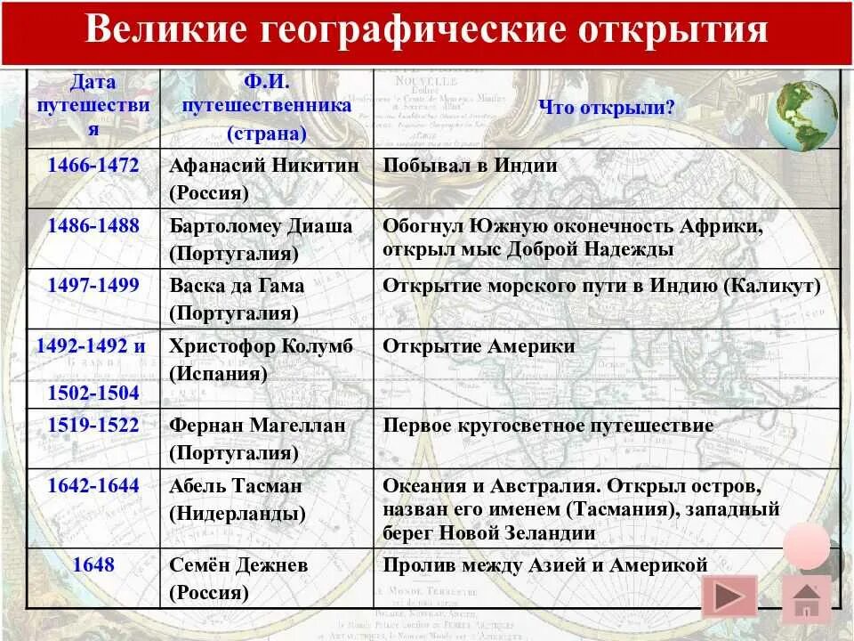 Великие географические открытия в Европе 15-18 века. Эпоха великих географических открытий таблица. Великие географические открытия таблица. Великие географические открытия средневековья. Открытия великих русских путешественников