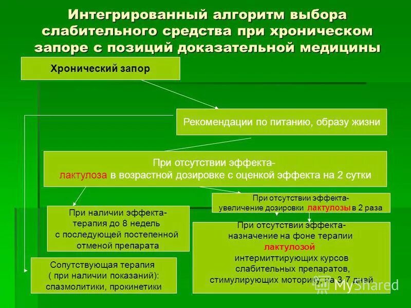 Препараты при хроническом запоре. Слабительное средство, применяемое при хроническом запоре.. При хронических запорах применяют слабительные средства. Укажите средства, применяемые при хроническом запоре.