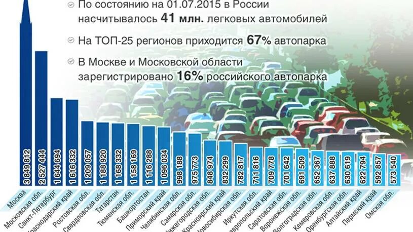 Сколько машин в чите. Количество зарегистрированных автомобилей по регионам. Сколько автомобилей в России. Количество автомобилей в РФ. Рост количества автомобилей в Москве.