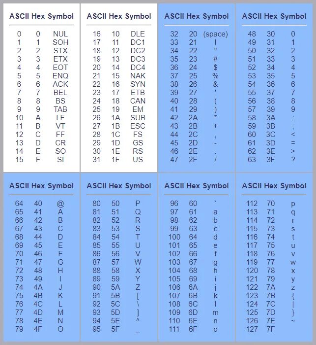 Таблица SDMA. ASCII Table c++. Таблица Char c++. ASCII values c Programming Placement primer. Ascii table c