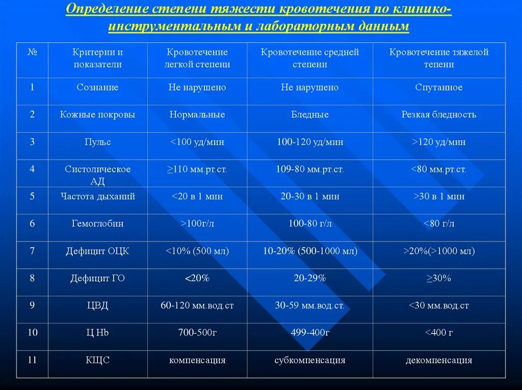 Оценка степени тяжести кровотечения. Лабораторные критерии тяжести кровотечения. Стадии кровопотери по Горбашко. Определение степени риска.