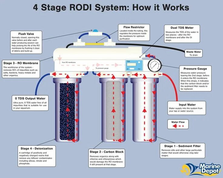 Flow stage. Блоки деионизации многофункциональные аквалаб di. four stages of flow.