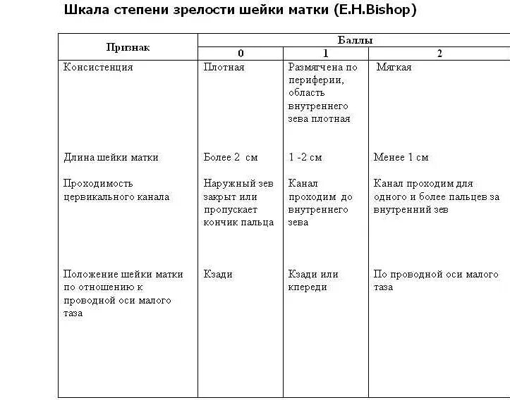 Можно ли достать до шейки матки. Шкала определения зрелости шейки матки. шкала степени зрелости шейки матки. степени раскрытия шейки матки в родах. шкала бишоп для оценки степени зрелости шейки матки.