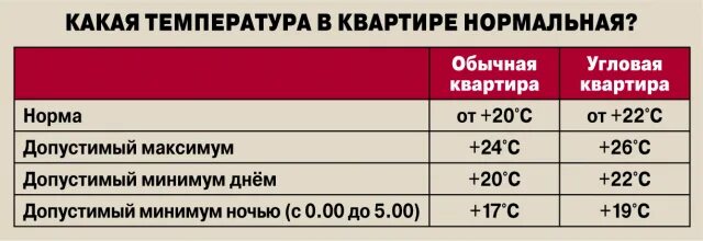 Нормативная температура в жилом помещении. Температурные нормы в квартире. Какая температура должна быть в жилых помещениях. Какая должна быть температура в квартире по нормативу. Нормальная температура в жилых помещениях зимой.