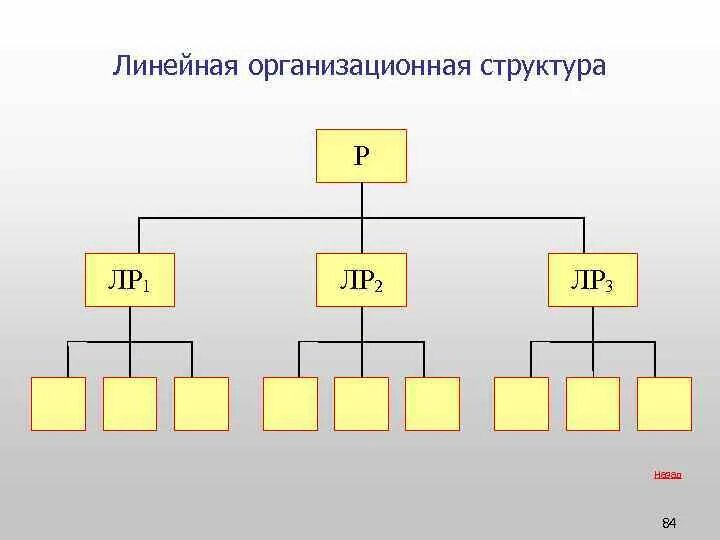 Линейная организационная структура. Линейно-функциональная структура управления в гостинице. Линейная организационная структура управления предприятием схема. Линейная организационная структура предприятия схема. Линейно-функциональная организационная структура схема.