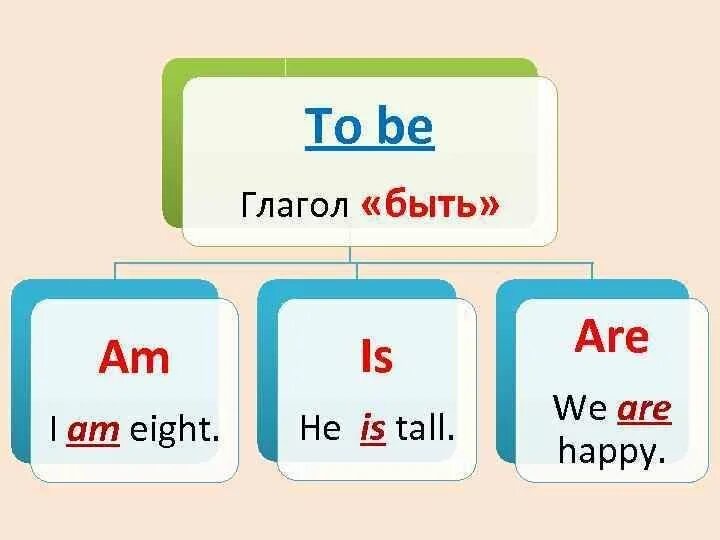 Were вторая форма глагола. Правило глагола ту би в английском языке. Повторить глагол to be на английском языке. Формы глагола to be в английском языке таблица. To be am is are таблица.