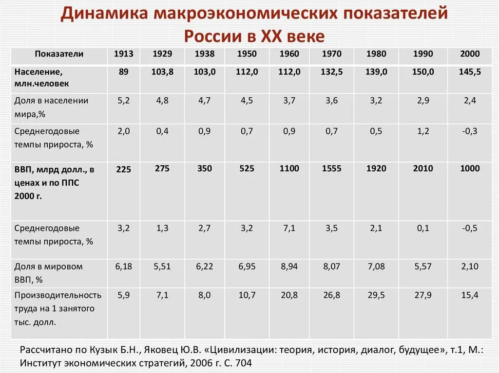 Анализ экономического развития российской федерации. Макроэкономические показатели РФ 2021 таблица. Основные макроэкономические показатели РФ таблица. Макроэкономические показатели развития экономики России. Динамика макроэкономических показателей России.