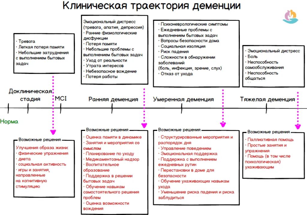 Этапы развития деменции. Деменция этапы развития болезни. Стадии развития старческого слабоумия. Этапы формирования деменции. Деменция статистика