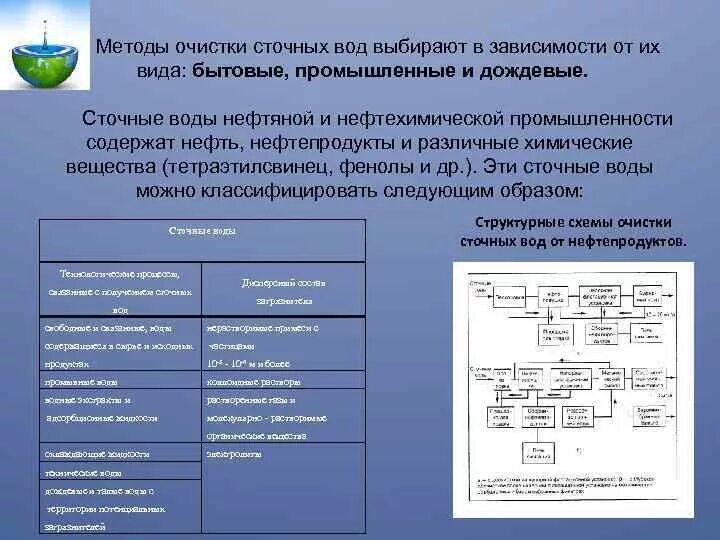 Цель очистки сточных вод. Сравнительный анализ методов очистки сточных вод. Химические способы очистки воды от нефтепродуктов. Способы очистки сточных вод от нефтепродуктов. Очистка сточных вод методы очистки.