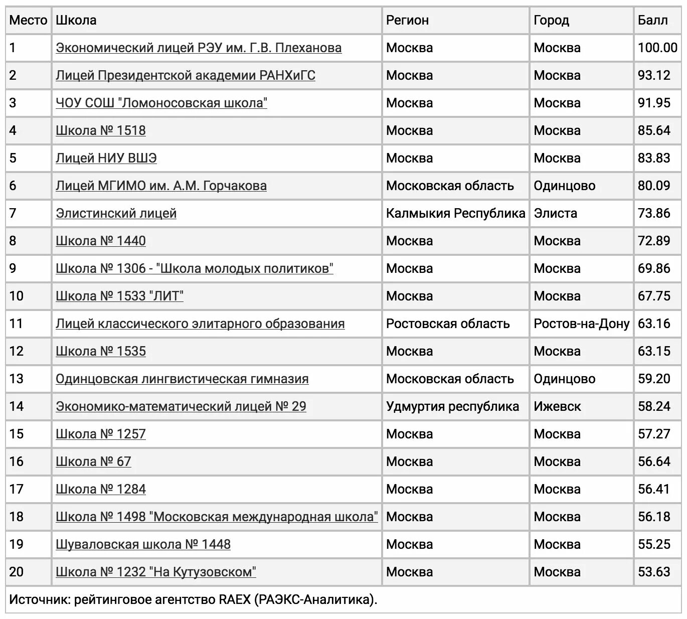 Школы Москвы список. Рейтинг лучших школ. Рейтинг московских школ 2020. Рейтинг лучших школ Москвы.