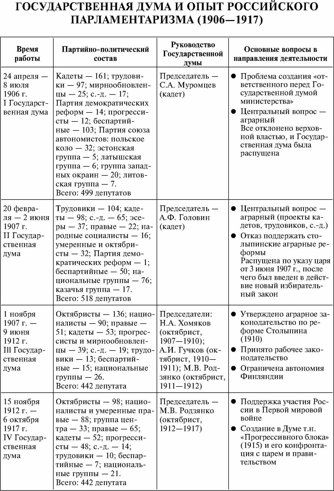 Время работы первой государственной думы. Государственная Дума в России 1906-1917 гг. Деятельность гос Думы в 1906-1907 таблица. Государственная Дума Российской империи 1906-1917. Гос Думы России 1906-1917 таблица.