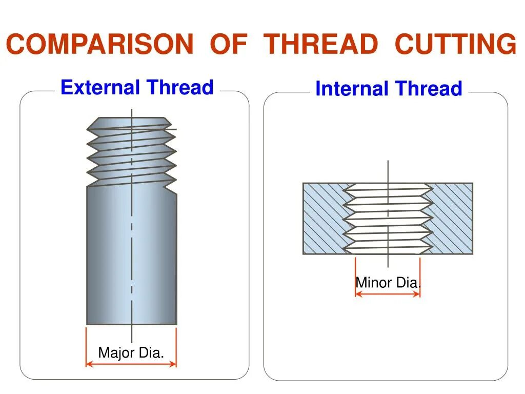 Internal thread. Тип резьбы External thread. Thread технология. Internal thread Cutting Tool.