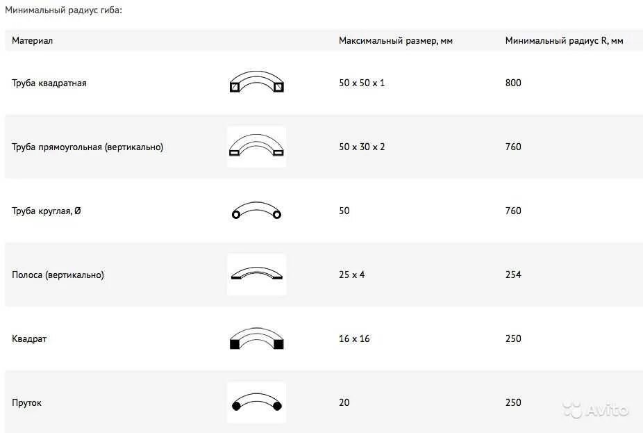 Минимальный и максимальный радиус. Радиус загиба арматуры. Минимальный радиус гиба трубы 20 мм. Радиус загиба арматуры 20мм. Труба 20 мм внешний радиус стальная.