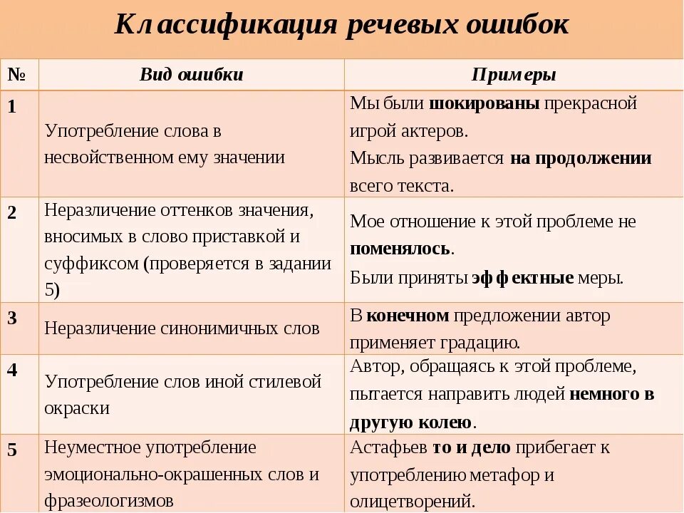 Как заменить слово анализ. Виды речевых ошибок. Виды речевых ошибок с примерами. Речевые ошибки примеры. Речевые ошибки типы речевых ошибок.